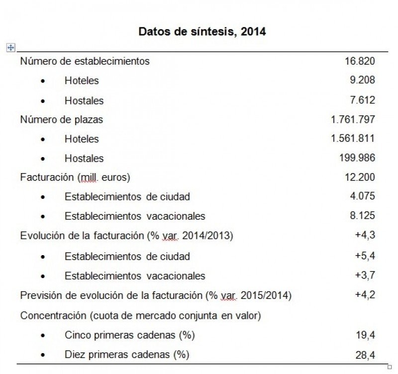El negocio de los hoteles españoles aumentará un 4% en 2015
