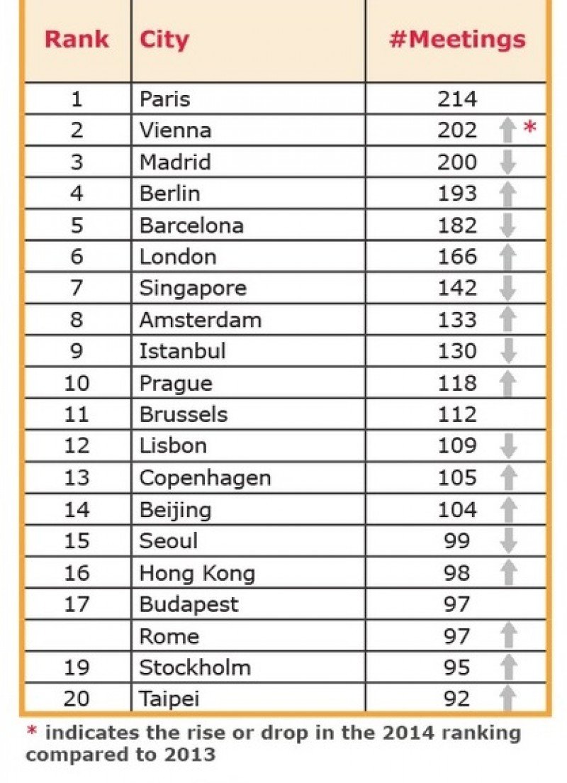 Ranking ICCA de ciudades 2014.