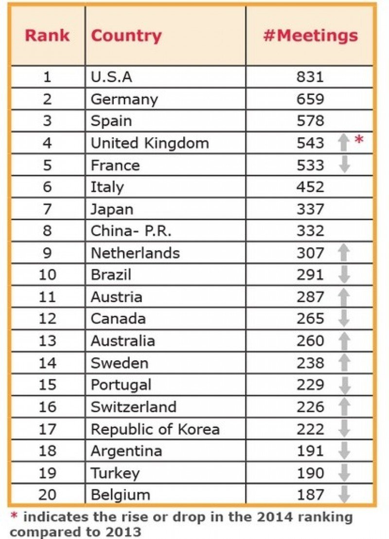 Ranking ICCA de países 2014.