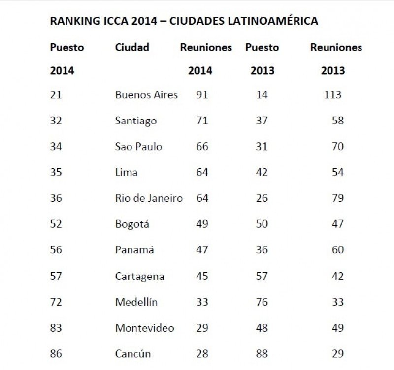 Ranking ICCA: Cómo les fue a los países y ciudades de Latinoamérica