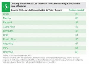 Competitividad turística: gran avance de países latinoamericanos