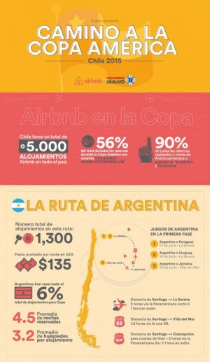 Tres mercados representan el 90% de las reservas de Airbnb para Copa América