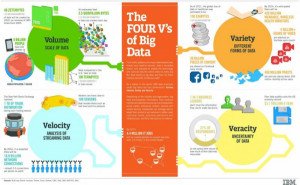 Infografía: las cuatro V del Big Data
