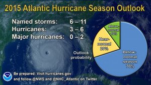 El Caribe sufrirá menos huracanes esta temporada