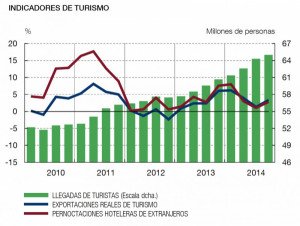 Banco de España: llegan más turistas pero gastan menos