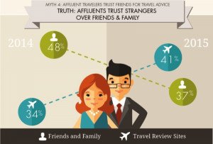 Tendencias de viaje para 2016: cinco mitos desmentidos