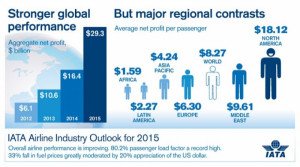 Transporte aéreo es cuatro veces menos rentable en Latinoamérica que el promedio mundial