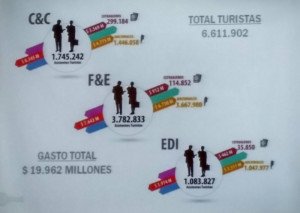 Turismo de reuniones en Argentina tuvo un impacto de US$ 2.198 millones en 2014