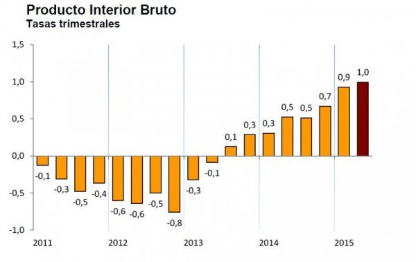 El Pib Acelera Su Crecimiento Trimestral Una Décima Hasta El 1 Economía 3275