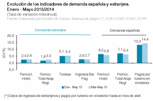 El mercado español duplica la tasa de crecimiento del internacional