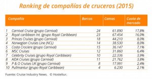 Ranking de compañías de cruceros