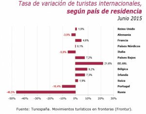 España cerró el primer semestre con más de 29 millones de turistas extranjeros