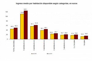 El RevPAR de los hoteles españoles se dispara un 11,8% en junio