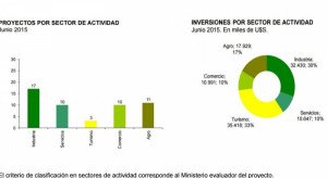 Turismo fue el sector con más inversión promovida en Uruguay en junio