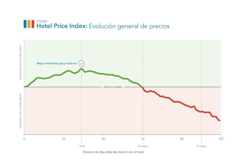 ¿cuál Es El Mejor Momento Para Reservar Un Hotel Al Mejor Precio Hoteles Y Alojamientos 