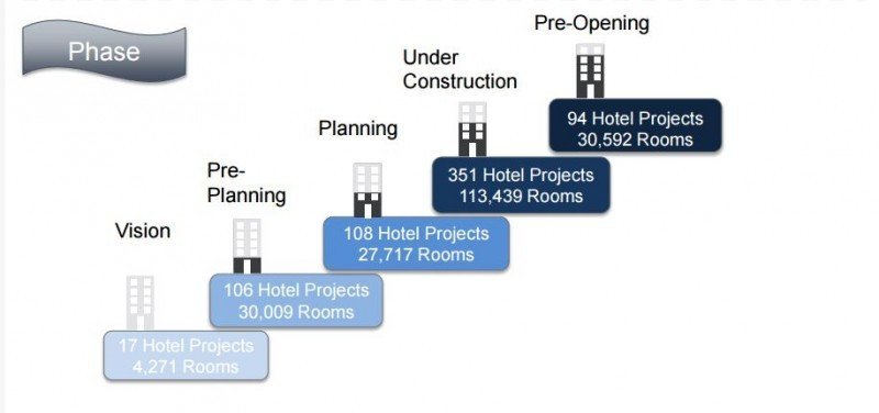 Número de hoteles en las distintas fases de construcción. Fuente: TopHotelProjects. CLICK PARA AMPLIAR IMAGEN.
