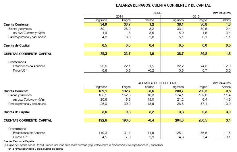 Balanza de pagos del Banco de España.