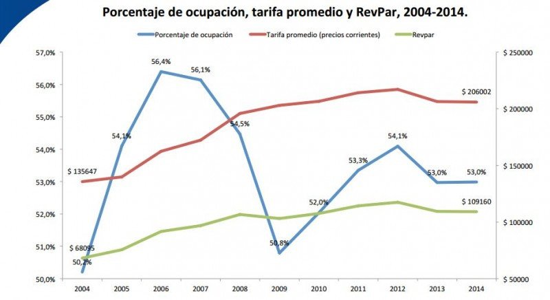 Ocupación, tarifa promedio y RevPar 2004-2014.