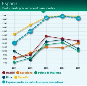 Las tarifas aéreas caen en el mercado español un 13% desde 2013, según Skyscanner