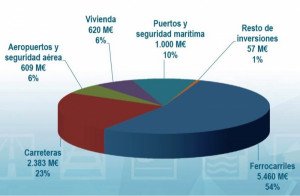 El AVE se lleva el 67% de la inversión ferroviaria de Fomento en 2016
