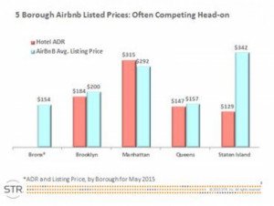 Airbnb en Nueva York supera el ADR hotelero en tres de sus cuatro barrios