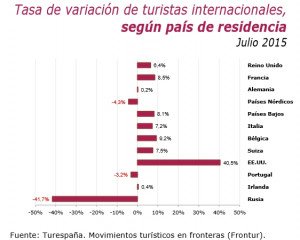 Cerca de 38 millones de turistas extranjeros visitaron España hasta julio