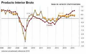 La economía española registra un crecimiento interanual del 3,1%
