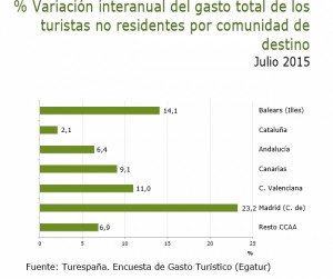 Los turistas extranjeros gastan un 7,7% más en sus viajes a España
