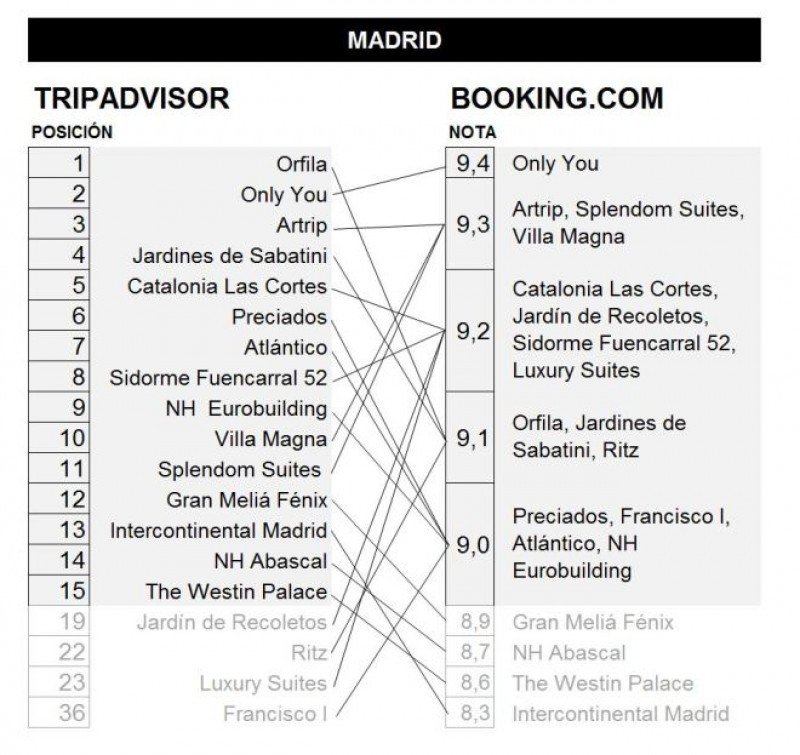 Comparativa TripAdvisor-Booking de hoteles en Madrid. Fuente: Mirai.