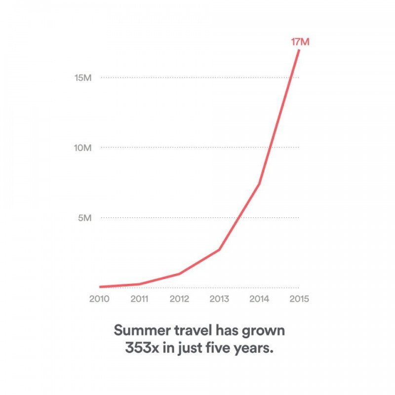 En cinco años Airbnb ha multiplicado por 353 el número de huéspedes que se aloja en las viviendas anunciadas en el portal.