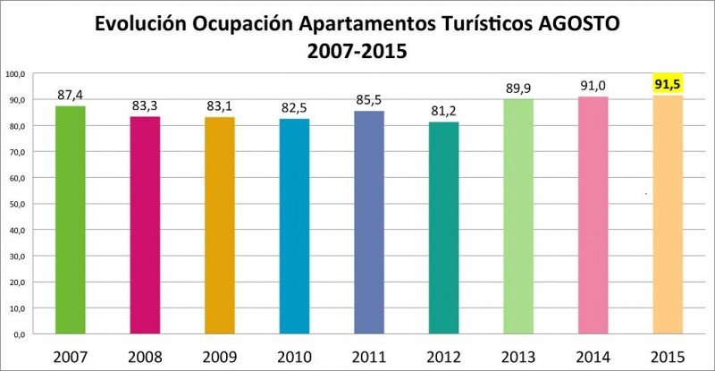 Tabla de ocupación media en apartamentos turísticos en agosto 2007-2015. Fuente: ABECTUR.