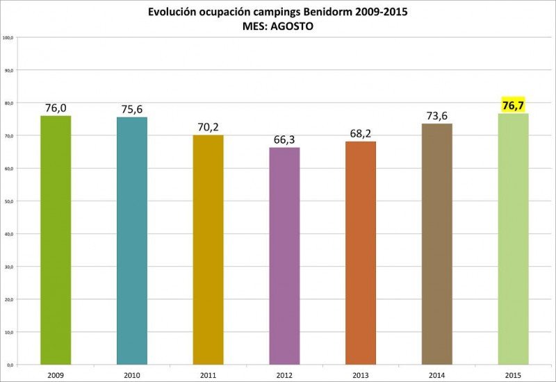 Tabla de ocupación media en campings en agosto 2009-2015. Fuente: HOSBEC