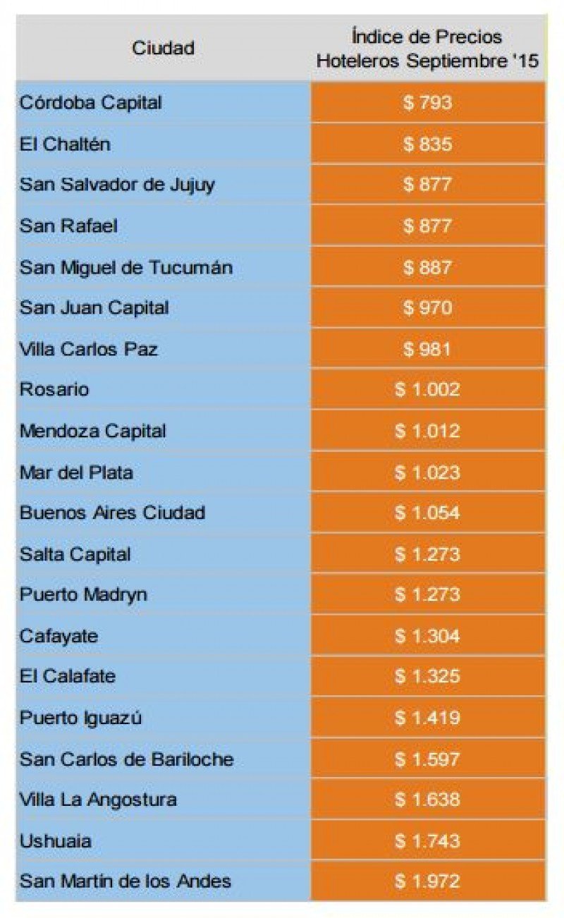 Precio promedio de ciudades de Argentina. (Fuente: Trivago). 