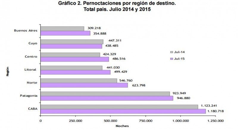 Variación de los pernoctes julio 2014-2015. (Fuente: INDEC)