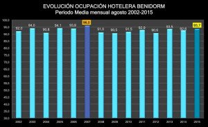 Benidorm marca en agosto sus mejores registros en ocupación hotelera desde 2007