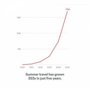 Airbnb ha acogido este verano a 17 M de huéspedes en todo el mundo