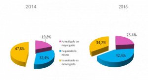 El gasto de ocio de los españoles en verano llegó a 1.128 euros