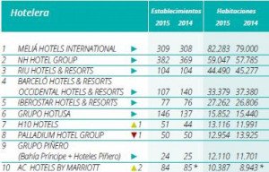 Ranking Hosteltur de cadenas hoteleras 2015