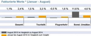 Las agencias alemanas acumulan un 2,4% más de facturación hasta agosto