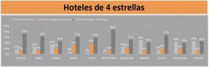 El 60% de los hoteles 4 estrellas de Europa tiene tarifas más bajas en OTA que en su web