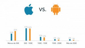 Los usuarios de iOS gastan más en hoteles que los de Android