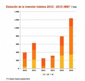 La inversión hotelera alcanza los 1.237 M € en España hasta septiembre