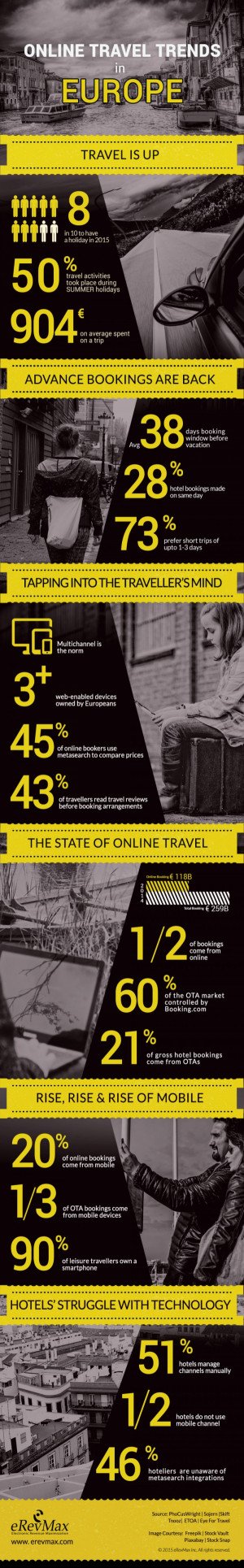 Booking.com acapara el 60% del negocio de las OTA en Europa