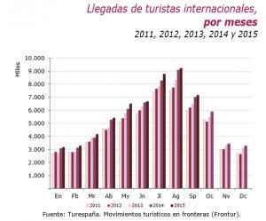 España supera los 54 millones de turistas extranjeros hasta septiembre