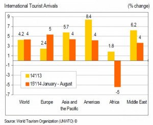 El turismo internacional crece un 4,3%