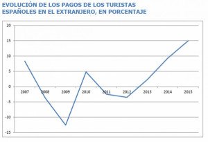 El mercado emisor español se dispara: crece un 15% este año