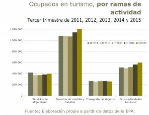 El turismo ocupó el 13,6% de los trabajadores españoles en verano