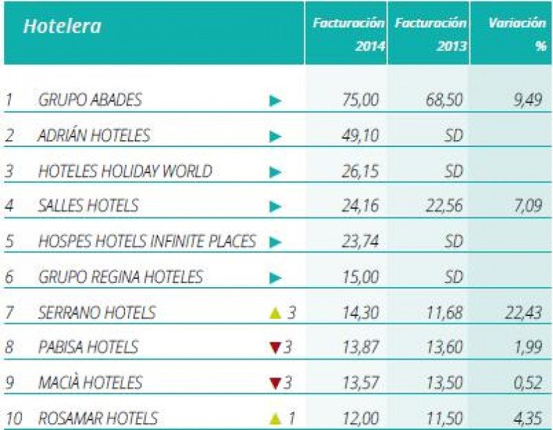 Top 10 de las cadenas españolas de menos de 1.000 habitaciones por facturación.