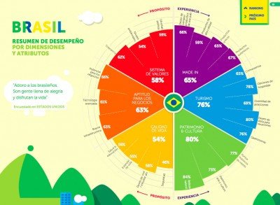 BRASIL (Imagen: Future Brand)