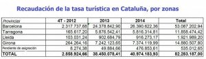 La tasa turística de Cataluña financia proyectos por valor de 6,4 M €